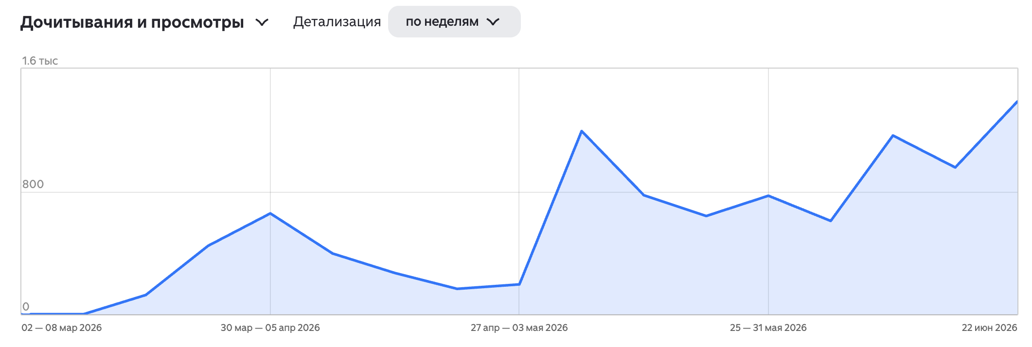Дочитывания и просмотры Дзен-канала по неделям с марта по июнь 2026 - восходящий тренд