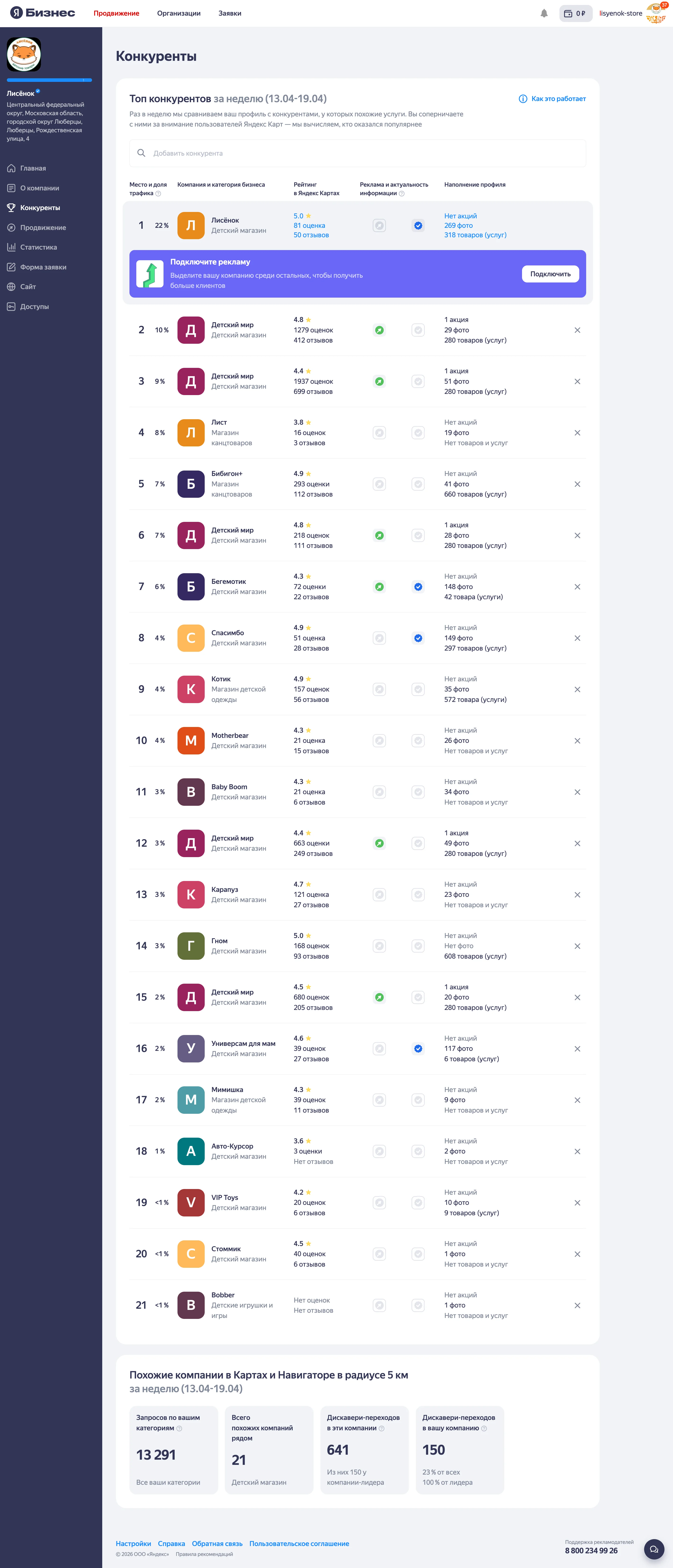 Section Concurrents sur Yandex Business pour la semaine 13-19 avril 2026 : Lisyonok 1ère place avec 22 % de part, 21 magasins similaires dans un rayon de 5 km, cinq Detsky Mir aux places 2, 3, 6, 12, 15